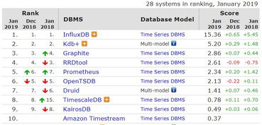 PostgreSQL 荣获2018年度最佳数据库管理系统