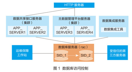 南京理工大学 严格执行数据库访问控制，筑牢CERNET数据库管理安全防线