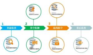 数据库安全管理 构建坚不可摧的数据防线