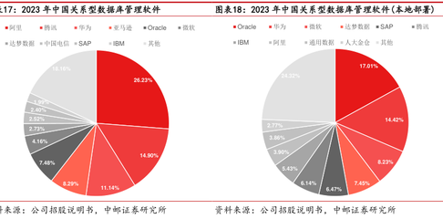 中国数据库市场风起云涌 2023-2028年规模、增速与未来趋势深度解析