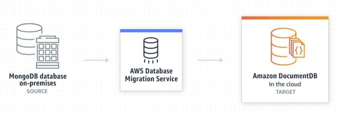AWS推出完全托管的文档数据库服务 Amazon DocumentDB