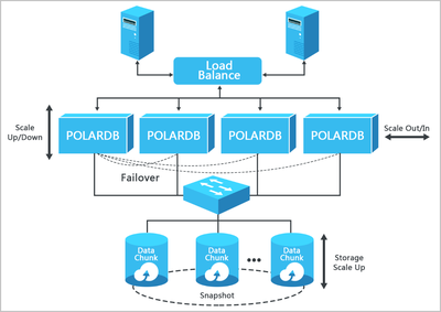 阿里云云数据库POLARDB 新一代云原生数据库的管理优势