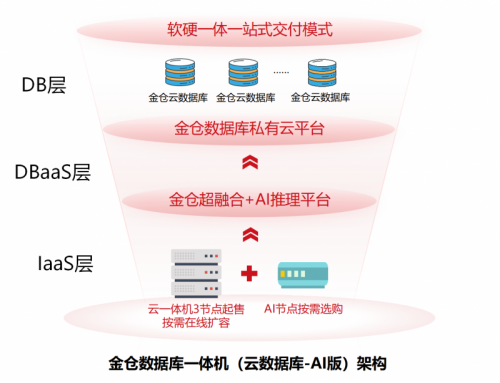 金仓“策马” 全新数据库一体机或将引领行业“一路狂飙”