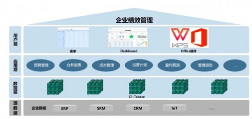 自主可控多维数据库 驱动管理会计发展的内核动力